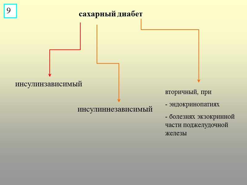 сахарный диабет инсулинзависимый  инсулиннезависимый  вторичный, при - эндокринопатиях  болезнях экзокринной части